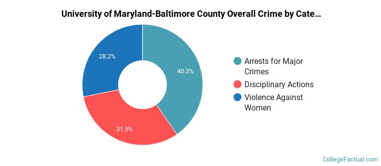 University of Maryland-Baltimore County Overall Crime by Category