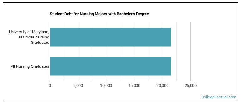 Student debt for Nursing majors with a bachelor's degree at University of Maryland, Baltimore