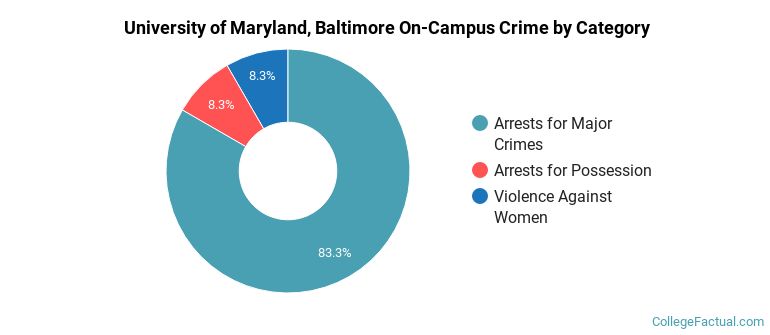 University of Maryland, Baltimore On-Campus Crime by Category