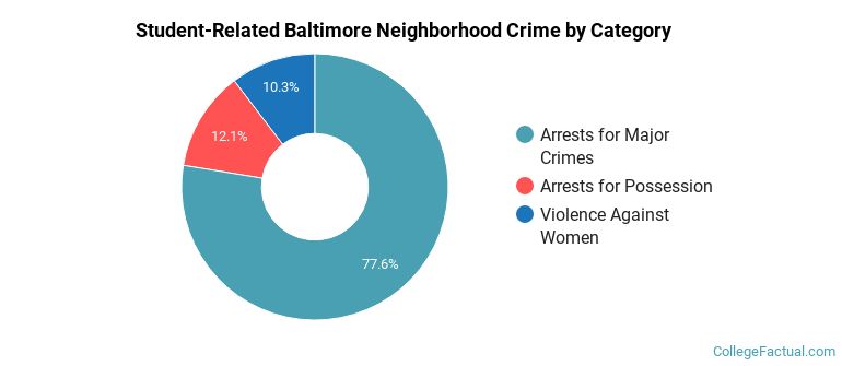 Student-Related Baltimore Neighborhood Crime by Category