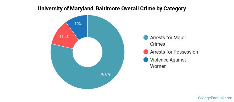 University of Maryland, Baltimore Overall Crime by Category