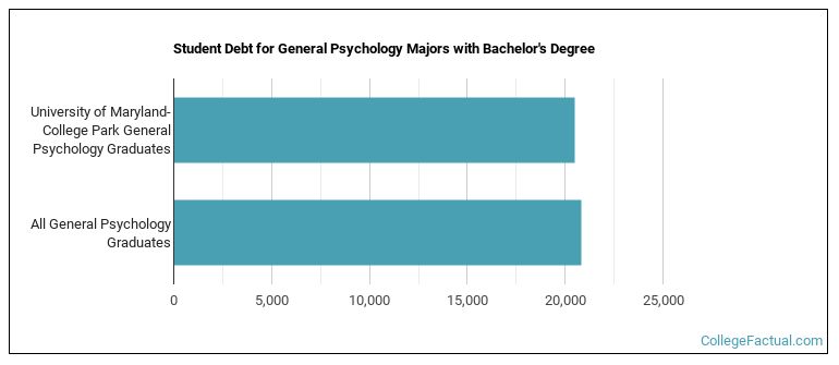 Student debt for General Psychology majors with a bachelor's degree at University of Maryland-College Park