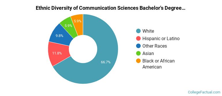 Ethnic diversity of Communication Sciences majors at University of Maryland-College Park
