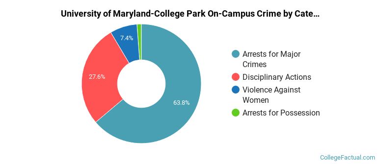 University of Maryland-College Park On-Campus Crime by Category