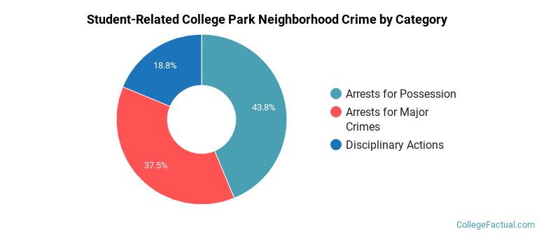 Student-Related College Park Neighborhood Crime by Category