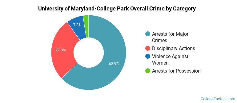University of Maryland-College Park Overall Crime by Category