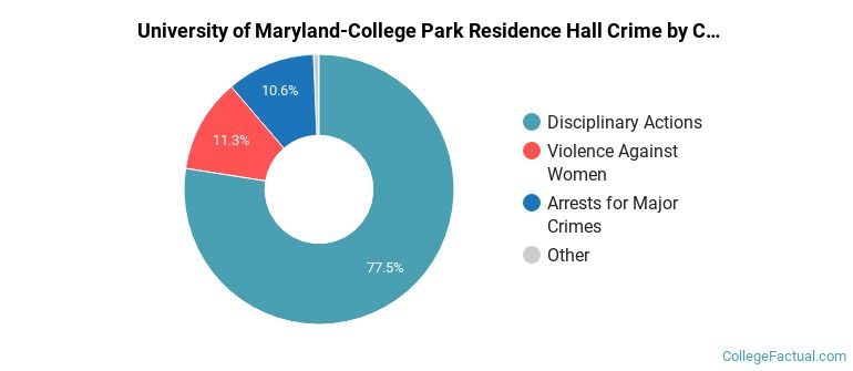 University of Maryland-College Park Residence Hall Crime by Category