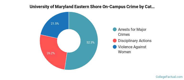 University of Maryland Eastern Shore On-Campus Crime by Category