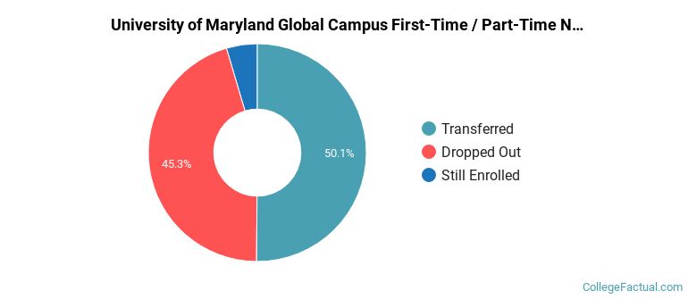 University of Maryland Global Campus Non Completers