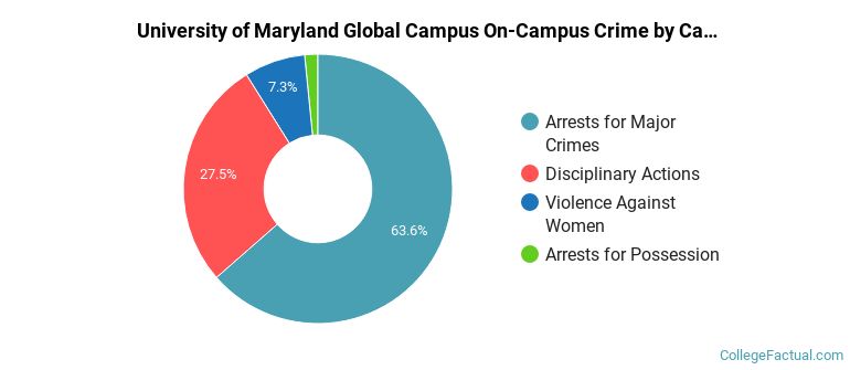 University of Maryland Global Campus On-Campus Crime by Category