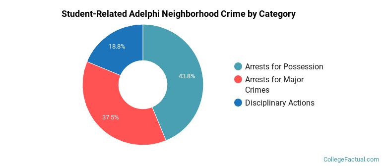Student-Related Adelphi Neighborhood Crime by Category