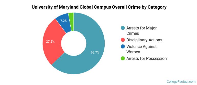 University of Maryland Global Campus Overall Crime by Category