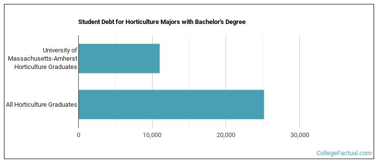 Student debt for Horticulture majors with a bachelor's degree at UMass Amherst
