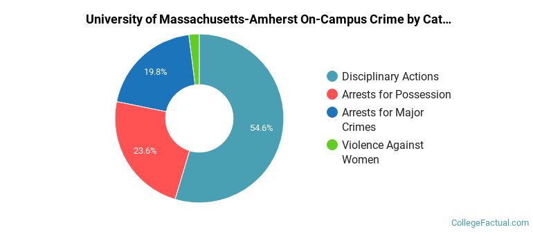 University of Massachusetts-Amherst On-Campus Crime by Category