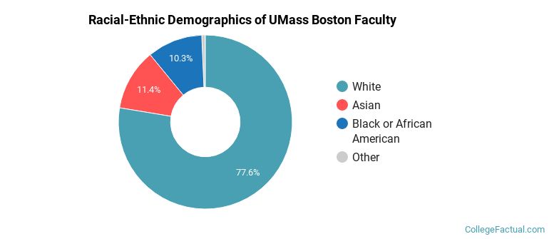 Racial-Ethnic Demographics of UMass Boston Faculty