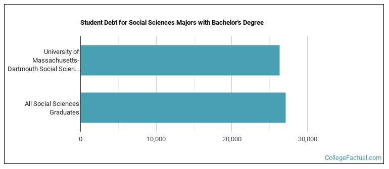 Student debt for Social Sciences majors with a bachelor's degree at UMass Dartmouth