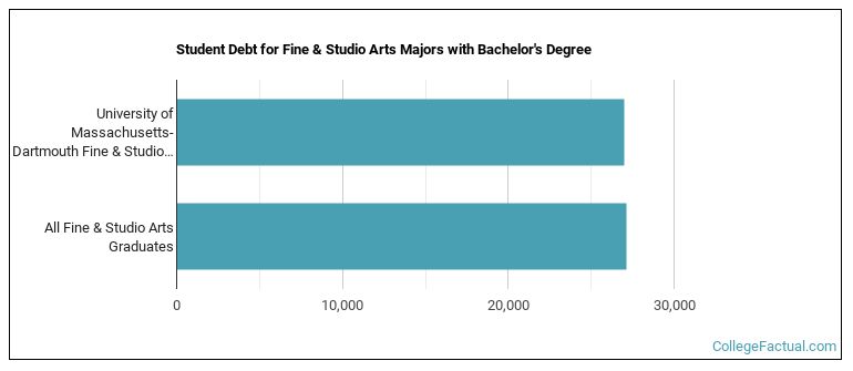 Student debt for Fine & Studio Arts majors with a bachelor's degree at UMass Dartmouth
