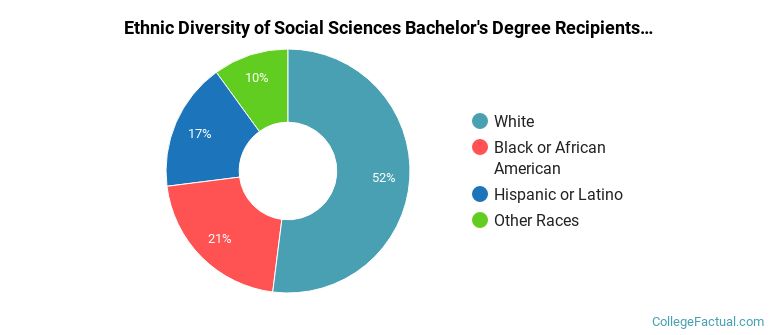 Ethnic diversity of Social Sciences majors at University of Massachusetts-Dartmouth