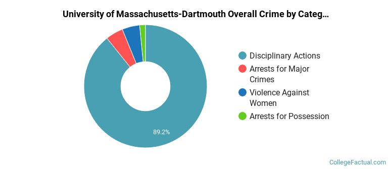 University of Massachusetts-Dartmouth Overall Crime by Category