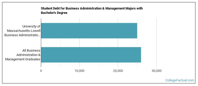 Student debt for Business Administration & Management majors with a bachelor's degree at University of Massachusetts-Lowell