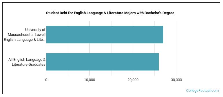 Student debt for English Language & Literature majors with a bachelor's degree at University of Massachusetts-Lowell