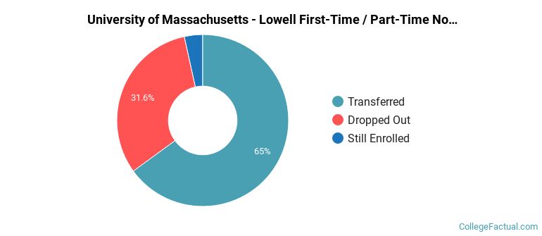 University of Massachusetts-Lowell Non Completers