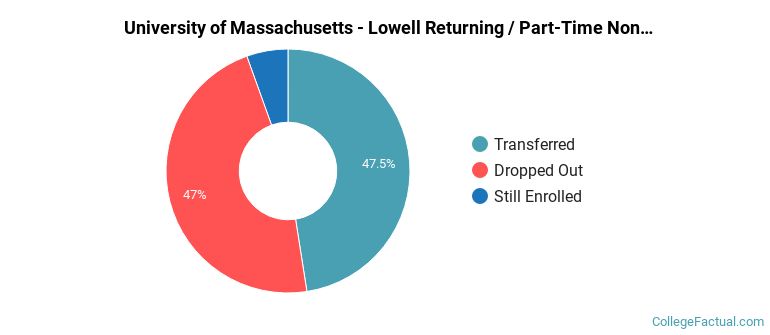 University of Massachusetts-Lowell Non Completers