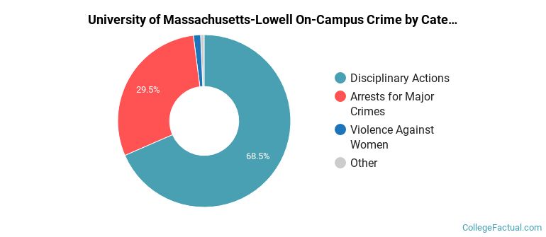 University of Massachusetts-Lowell On-Campus Crime by Category