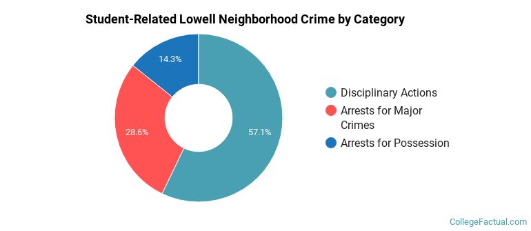 Student-Related Lowell Neighborhood Crime by Category