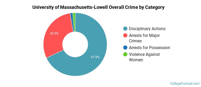University of Massachusetts-Lowell Overall Crime by Category