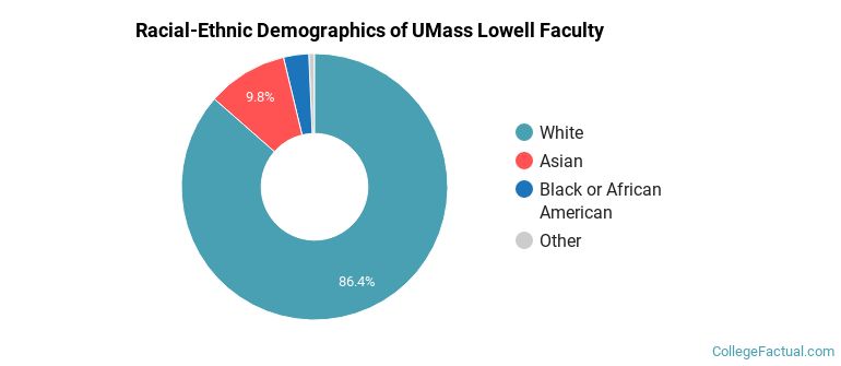 Racial-Ethnic Demographics of UMass Lowell Faculty
