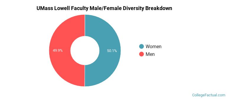 UMass Lowell Faculty Male/Female Ratio