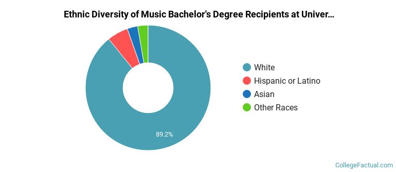 Ethnic diversity of Music majors at University of Massachusetts-Lowell