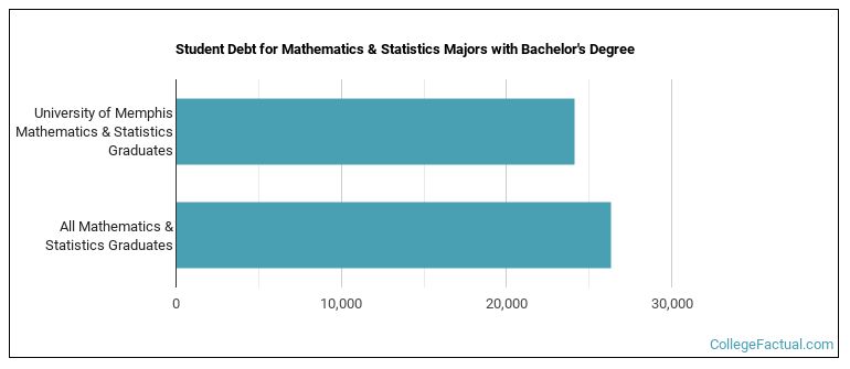 Student debt for Mathematics & Statistics majors with a bachelor's degree at University of Memphis