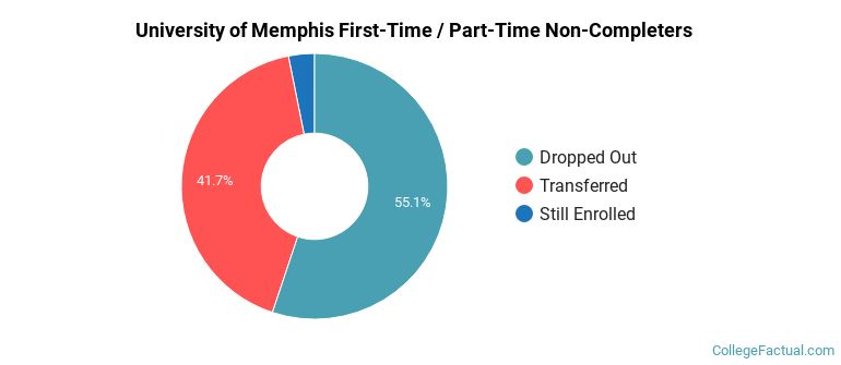 University of Memphis Non Completers