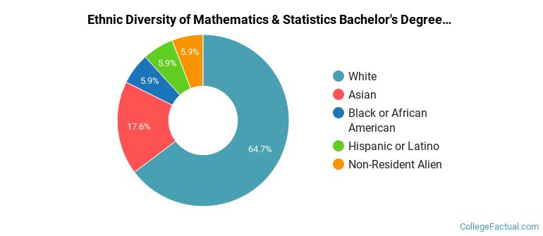 Ethnic diversity of Mathematics & Statistics majors at University of Memphis