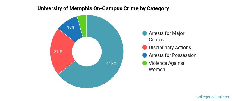 University of Memphis On-Campus Crime by Category