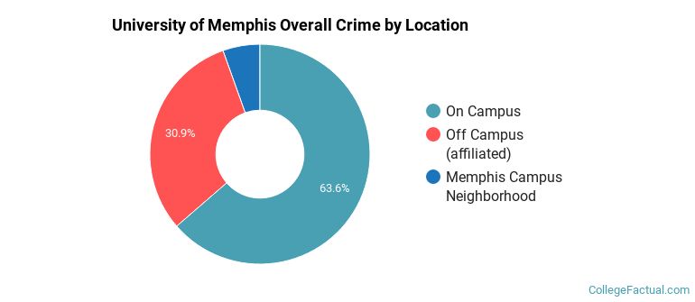 University of Memphis Overall Crime by Location