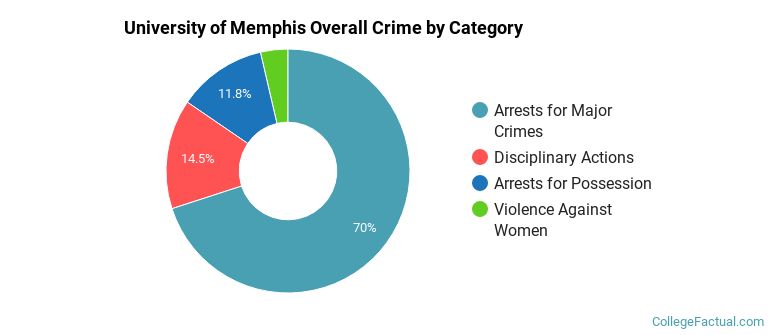 University of Memphis Overall Crime by Category