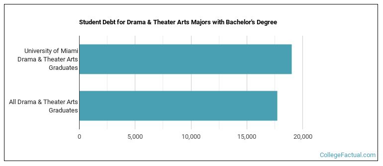 Student debt for Drama & Theater Arts majors with a bachelor's degree at University of Miami