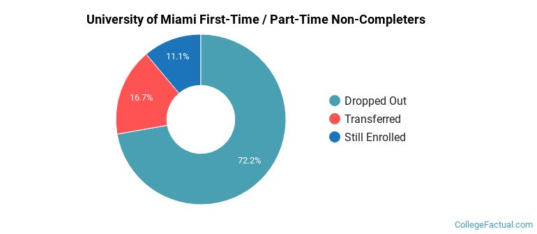 University of Miami Non Completers