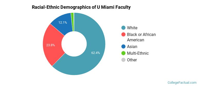 Racial-Ethnic Demographics of U Miami Faculty