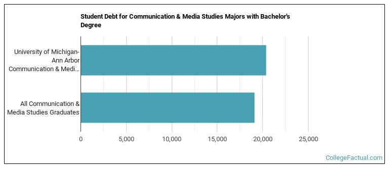 Student debt for Communication & Media Studies majors with a bachelor's degree at U of Michigan