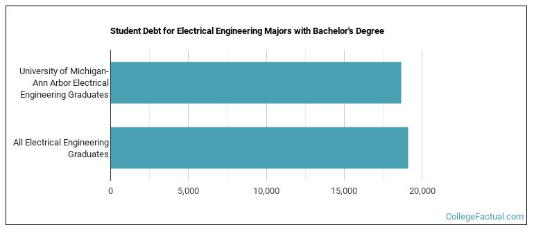 Student debt for Electrical Engineering majors with a bachelor's degree at U of Michigan