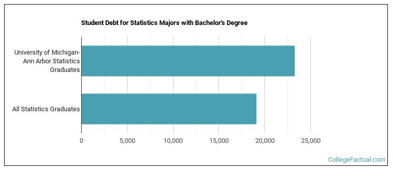 Student debt for Statistics majors with a bachelor's degree at U of Michigan
