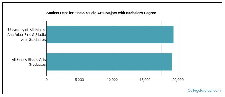Student debt for Fine & Studio Arts majors with a bachelor's degree at U of Michigan