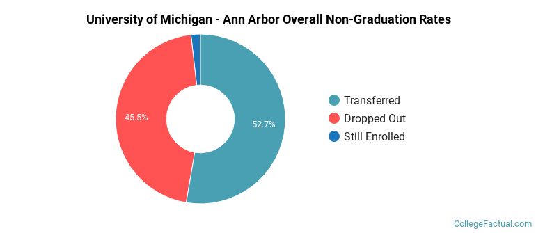 U-M Overall Non-Graduation Rates