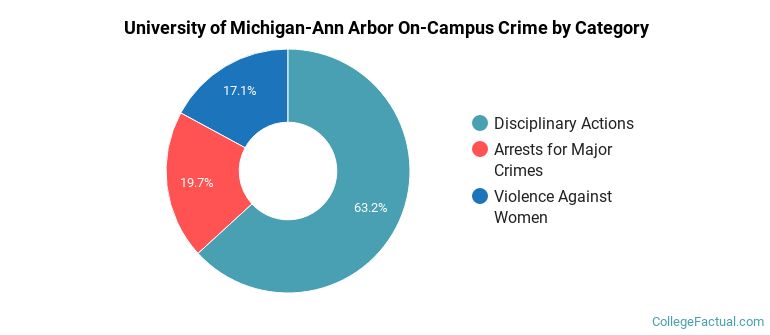 University of Michigan-Ann Arbor On-Campus Crime by Category