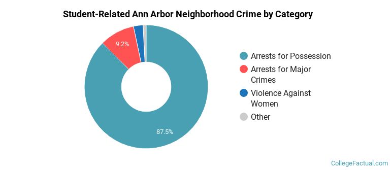 Student-Related Ann Arbor Neighborhood Crime by Category