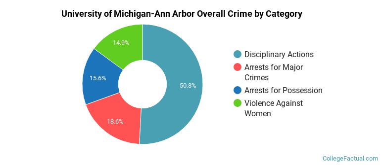 University of Michigan-Ann Arbor Overall Crime by Category